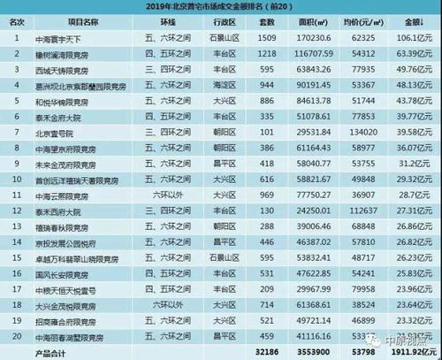 2019年北京新建商品房市場成交格局 各類產品排行與拍賣趨勢分析